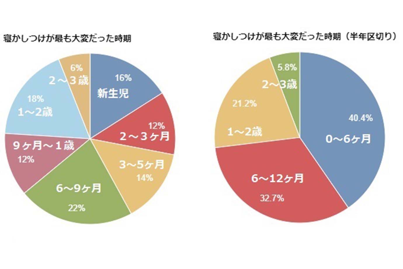 寝かしつけが最も大変だった時期