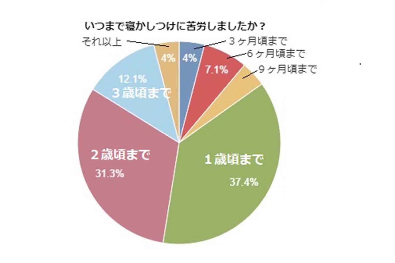 いつまで寝かしつけに苦労しましたか