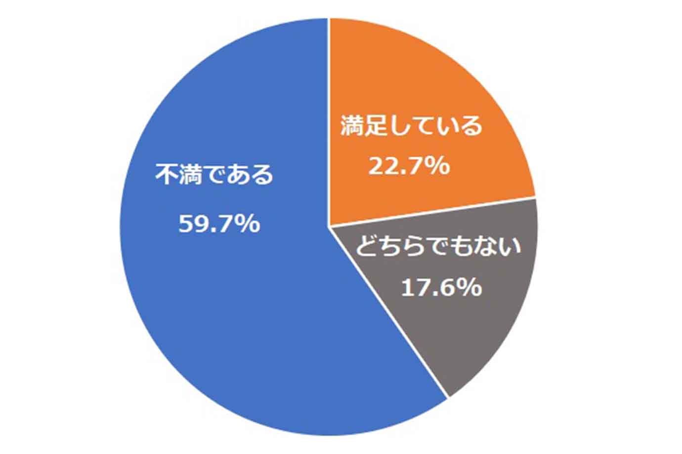 Q. 今の睡眠状況に満足していますか？