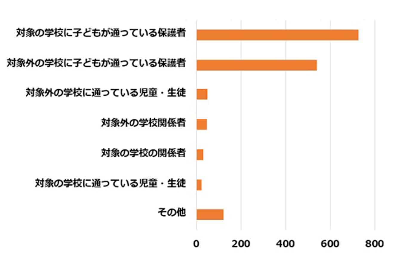 Q. 「ラーケーションの日」の対象の学校（名古屋市を除く愛知県内の公立校）に通っていますか？ 