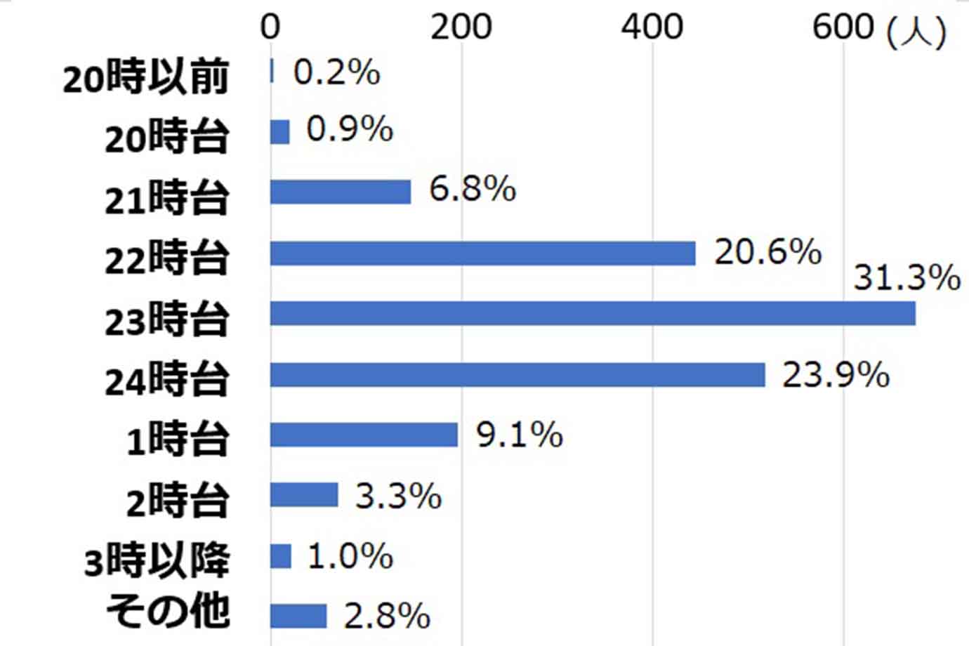 Q. 普段の就寝時間は何時ですか？