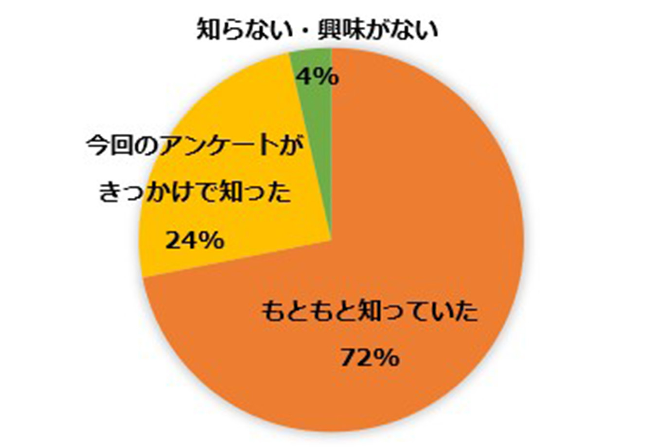 Q.「ラーケーションの日」について、知っていましたか？ 