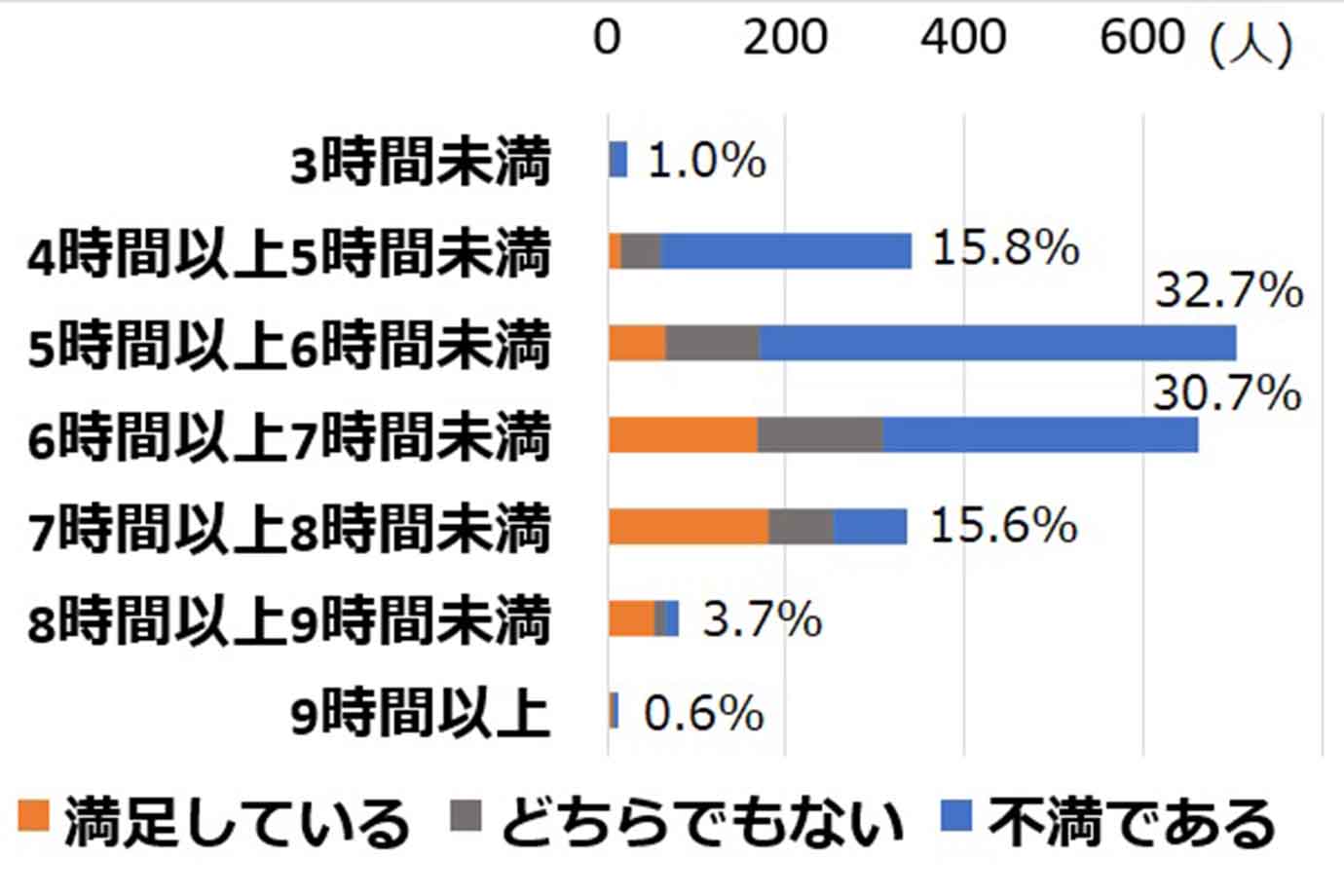 Q. １日の平均睡眠時間はどのくらいですか？