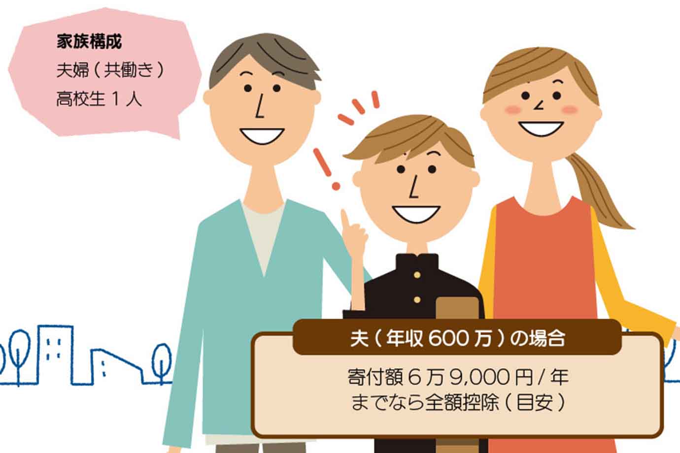 つまり、寄付金額が年間6万9,000円までなら、実質2,000円の負担で、さまざまなお礼の品が受け取れるんです。