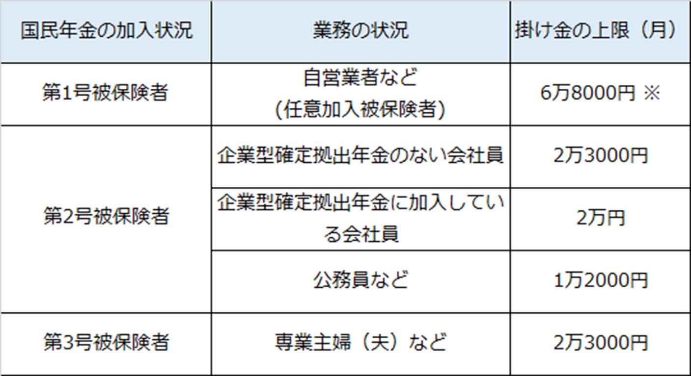 掛け金の上限額